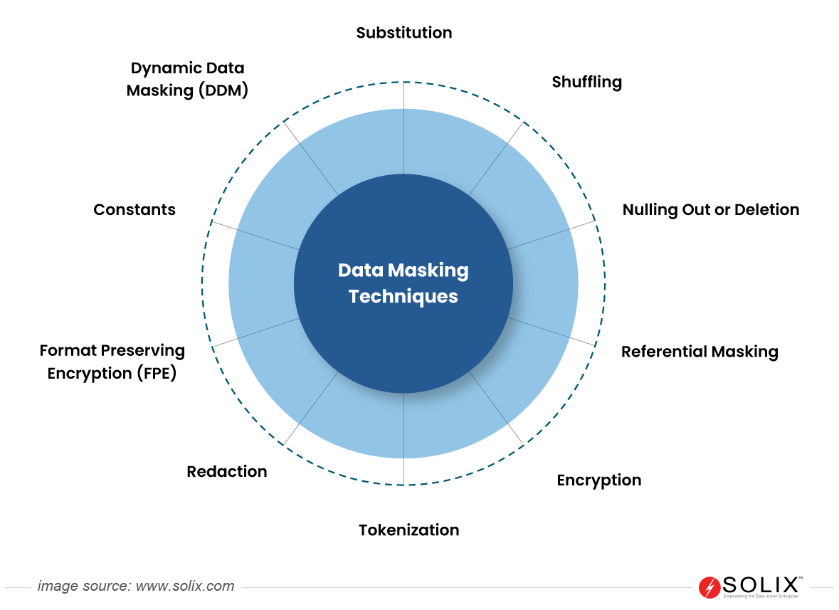 Data Masking Techniques Data Masking Techniques